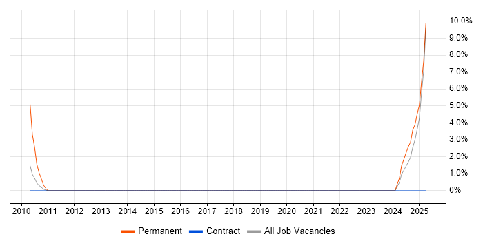 Job vacancy trend for Senior Data Engineer in Salisbury Job vacancy trend for Senior Data Engineer in Salisbury