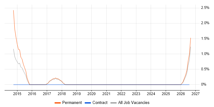 Senior Design Engineer job vacancy trend in Salisbury