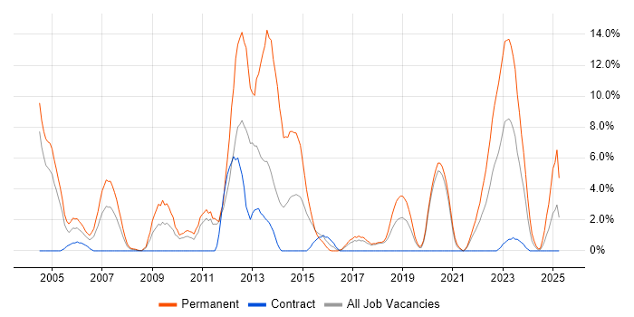 Job vacancy trend for Senior Developer in Salisbury