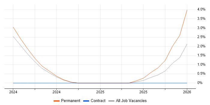 Senior DevOps job vacancy trend in Salisbury