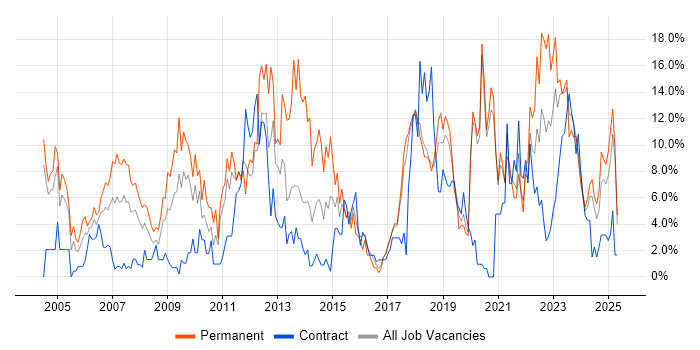 Job vacancy trend for Senior in Salisbury Job vacancy trend for Senior in Salisbury