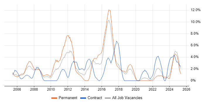Job vacancy trend for Service Analyst in Salisbury Job vacancy trend for Service Analyst in Salisbury