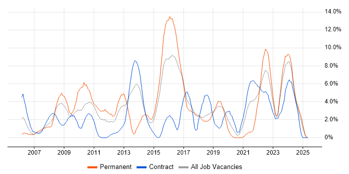 Job vacancy trend for Service Delivery in Salisbury