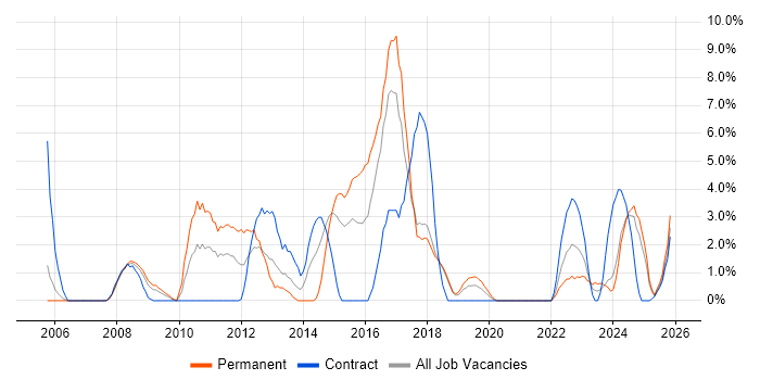 Service Desk Analyst job vacancy trend in Salisbury