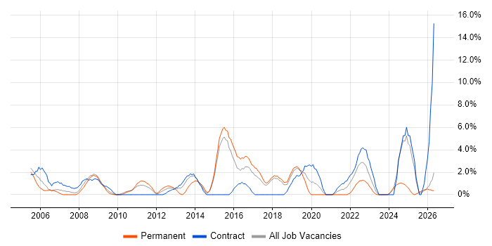 Service Manager job vacancy trend in Salisbury