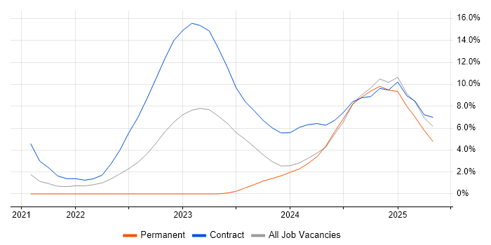 Job vacancy trend for ServiceNow in Salisbury Job vacancy trend for ServiceNow in Salisbury