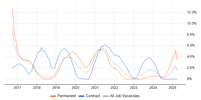 Job vacancy trend for SIEM in Salisbury
