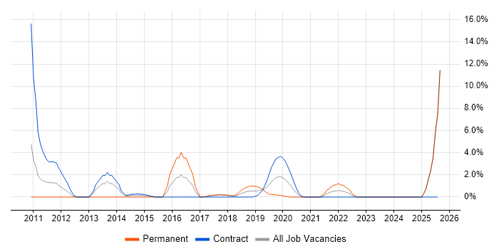Job vacancy trend for Signal Processing in Salisbury
