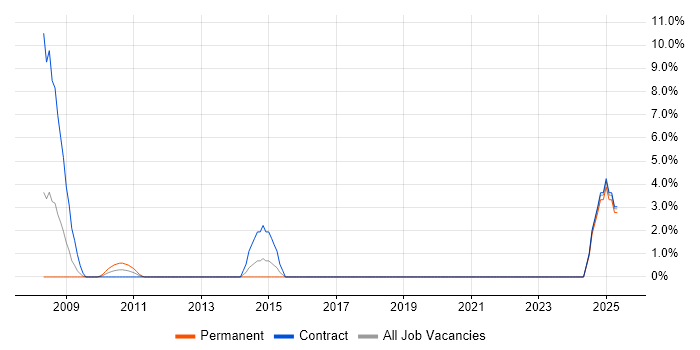 Job vacancy trend for Single Sign-On in Salisbury Job vacancy trend for Single Sign-On in Salisbury