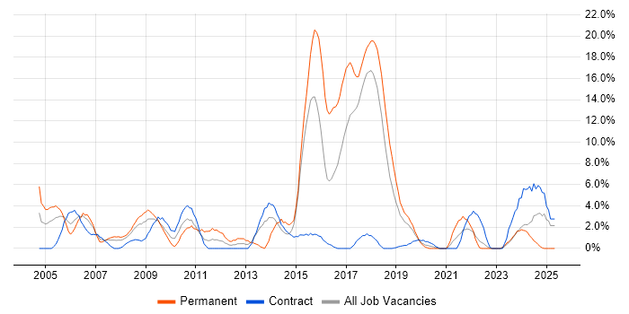 Job vacancy trend for SLA in Salisbury Job vacancy trend for SLA in Salisbury
