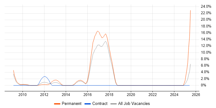 Job vacancy trend for SMTP in Salisbury