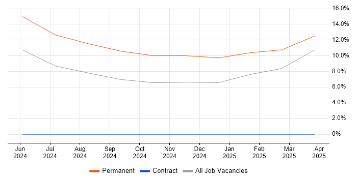 Job vacancy trend for Snowflake in Salisbury Job vacancy trend for Snowflake in Salisbury