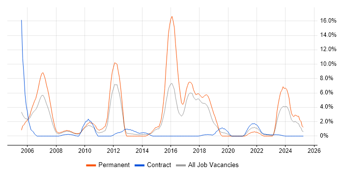 Job vacancy trend for SOA in Salisbury