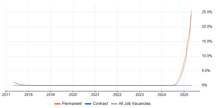 Job vacancy trend for SOC Analyst in Salisbury