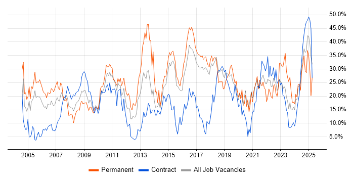 Job vacancy trend for Social Skills in Salisbury Job vacancy trend for Social Skills in Salisbury
