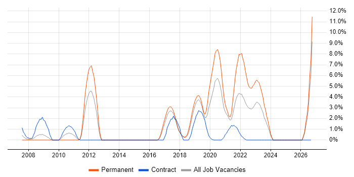 Software Architecture job vacancy trend in Salisbury