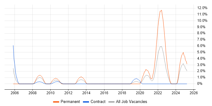 Job vacancy trend for Software Delivery in Salisbury