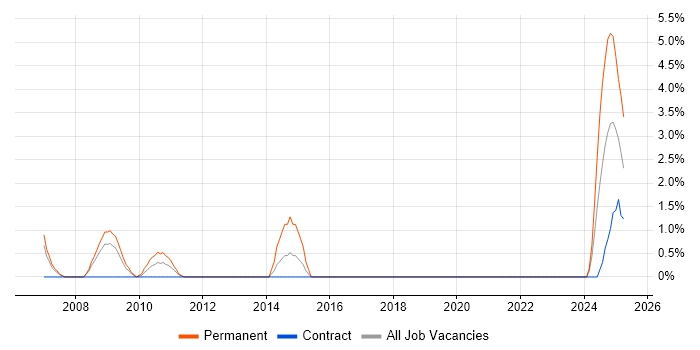Job vacancy trend for Software Deployment in Salisbury