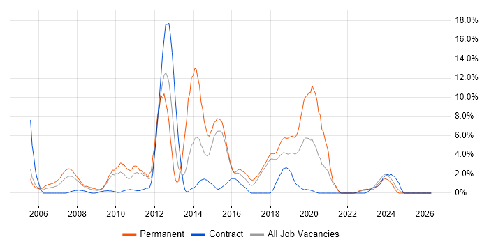 Software Developer job vacancy trend in Salisbury