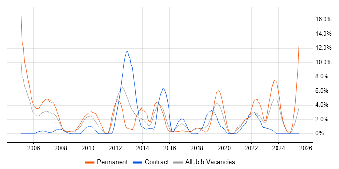 Job vacancy trend for Software Engineer in Salisbury