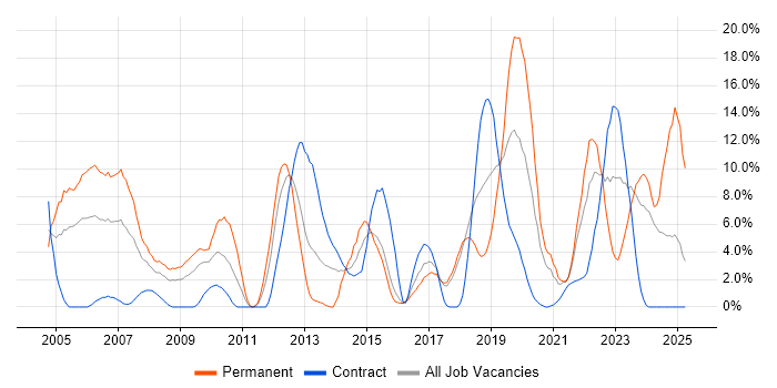 Job vacancy trend for Software Engineering in Salisbury