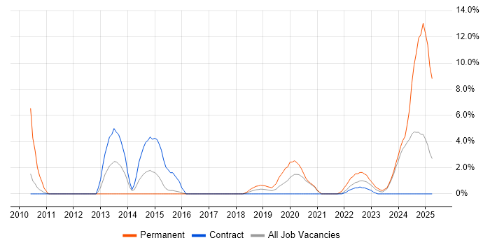 Job vacancy trend for Software Test Engineer in Salisbury
