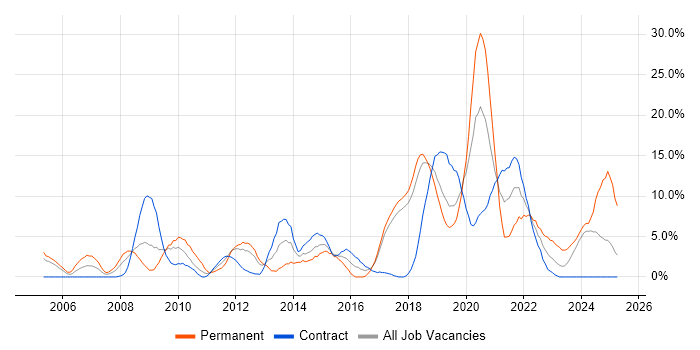 Job vacancy trend for Software Testing in Salisbury
