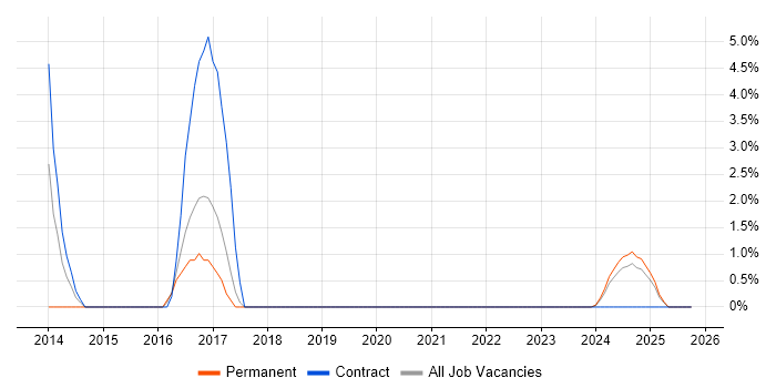 SolarWinds job vacancy trend in Salisbury