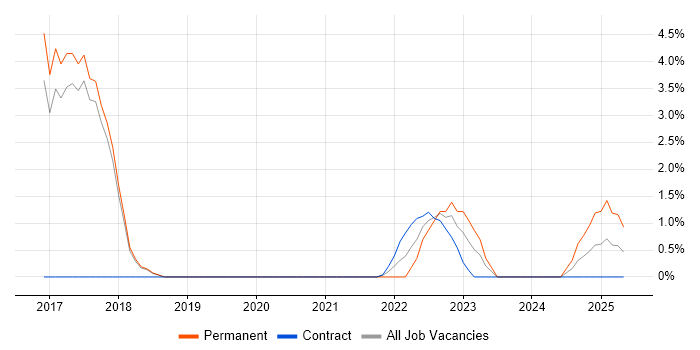 Job vacancy trend for SOLID in Salisbury