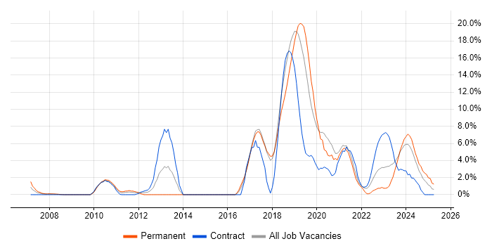 Job vacancy trend for Solutions Architect in Salisbury