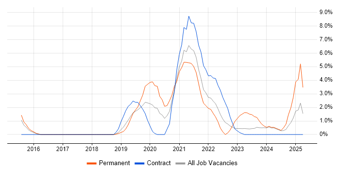 Job vacancy trend for Splunk in Salisbury