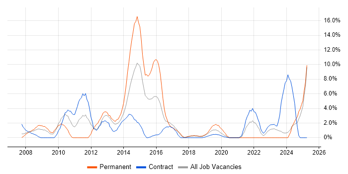 Job vacancy trend for SQL Server Integration Services in Salisbury Job vacancy trend for SQL Server Integration Services in Salisbury