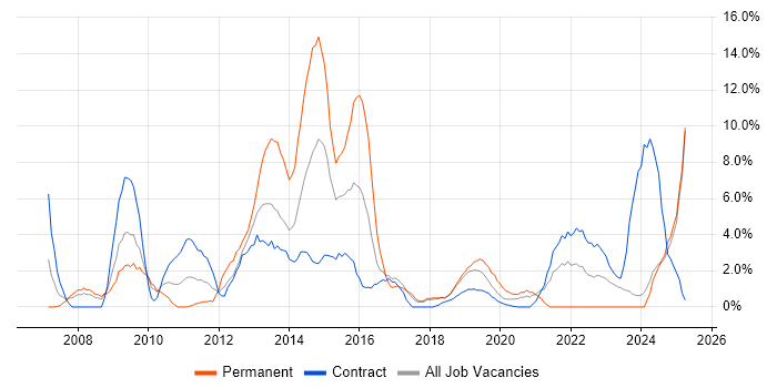 Job vacancy trend for SQL Server Reporting Services in Salisbury Job vacancy trend for SQL Server Reporting Services in Salisbury