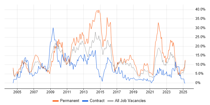 Job vacancy trend for SQL Server in Salisbury Job vacancy trend for SQL Server in Salisbury
