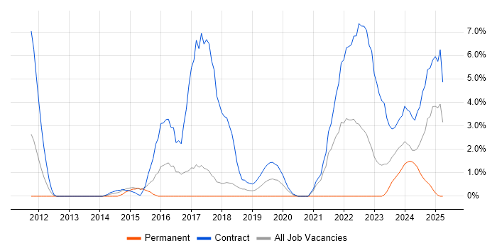Job vacancy trend for Stakeholder Engagement in Salisbury Job vacancy trend for Stakeholder Engagement in Salisbury