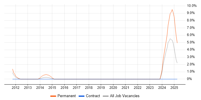 Job vacancy trend for Strategic Roadmap in Salisbury Job vacancy trend for Strategic Roadmap in Salisbury