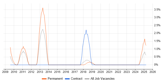 Job vacancy trend for Strategic Thinking in Salisbury