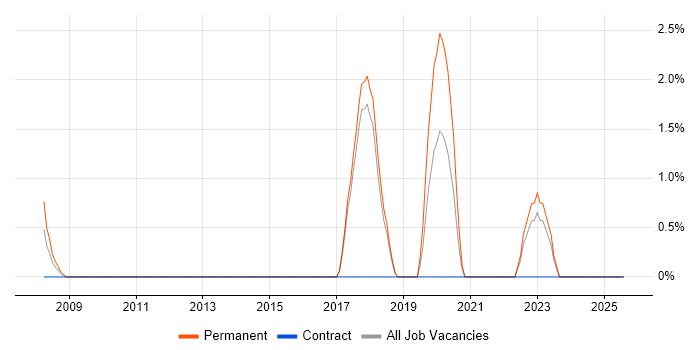 Job vacancy trend for Structured Cabling in Salisbury