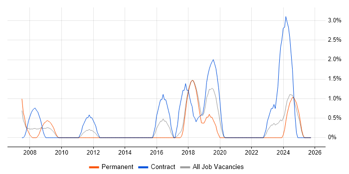 Supplier Management job vacancy trend in Salisbury