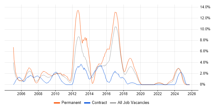 Support Analyst job vacancy trend in Salisbury
