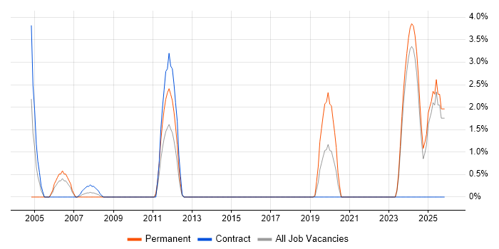 Support Assistant job vacancy trend in Salisbury