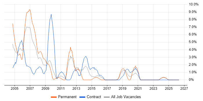 Systems Analyst job vacancy trend in Salisbury