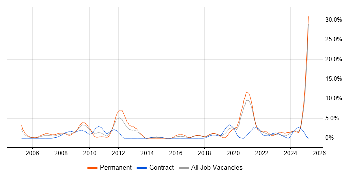 Job vacancy trend for Systems Engineer in Salisbury Job vacancy trend for Systems Engineer in Salisbury