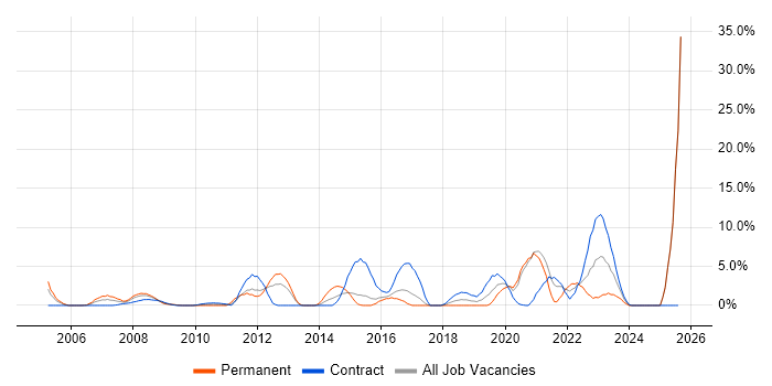 Job vacancy trend for Systems Engineering in Salisbury