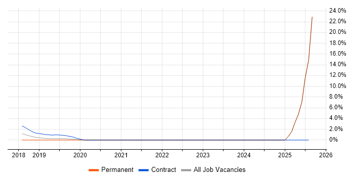 Job vacancy trend for Systems Thinking in Salisbury