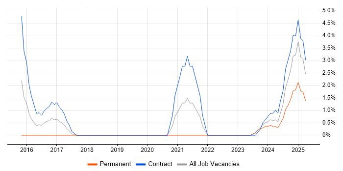 Job vacancy trend for Task Automation in Salisbury