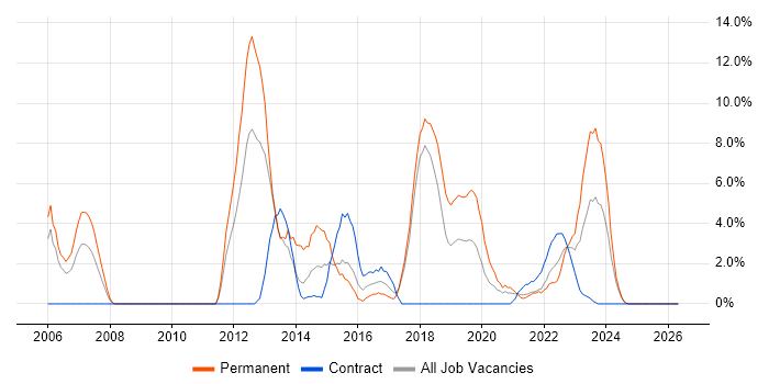 TDD job vacancy trend in Salisbury
