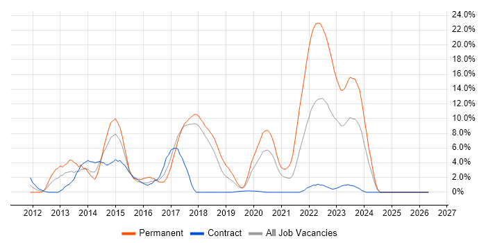Team Foundation Server job vacancy trend in Salisbury