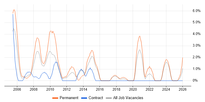 Team Leader job vacancy trend in Salisbury