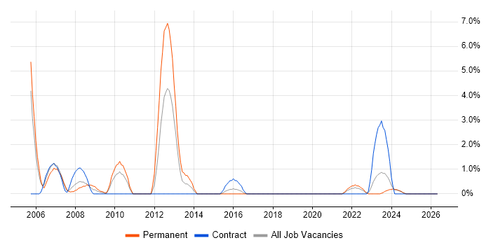 Technical Analyst job vacancy trend in Salisbury